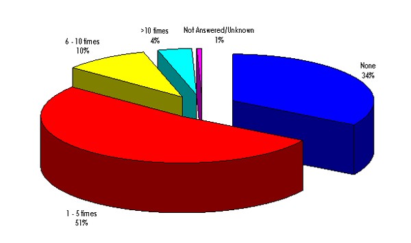 Previous Arrests and Prison History - NZ-ADAM